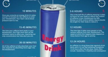 تعرف على ما يحدث لجسمك خلال 24 ساعة من تناول مشروبات الطاقة