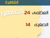 الأرصاد: طقس اليوم دافئ على الوجه البحرى.. والعظمى بالقاهرة 24 درجة