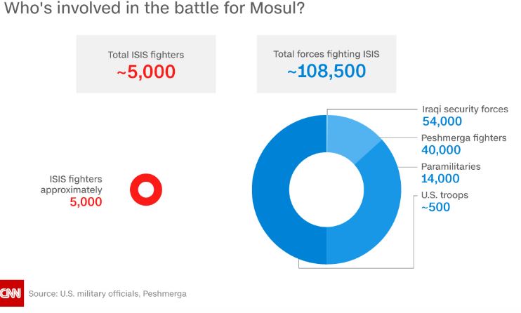 رسم يوضح أعداد القوات المشاركة فى تحرير الموصل وعدد عناصر داعش
