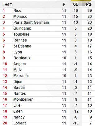 جدول ترتيب الدوري الفرنسي
