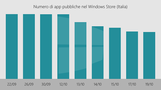 متجر تطبيقات ويندوز الإيطالي يفقد 90 ألف تطبيق