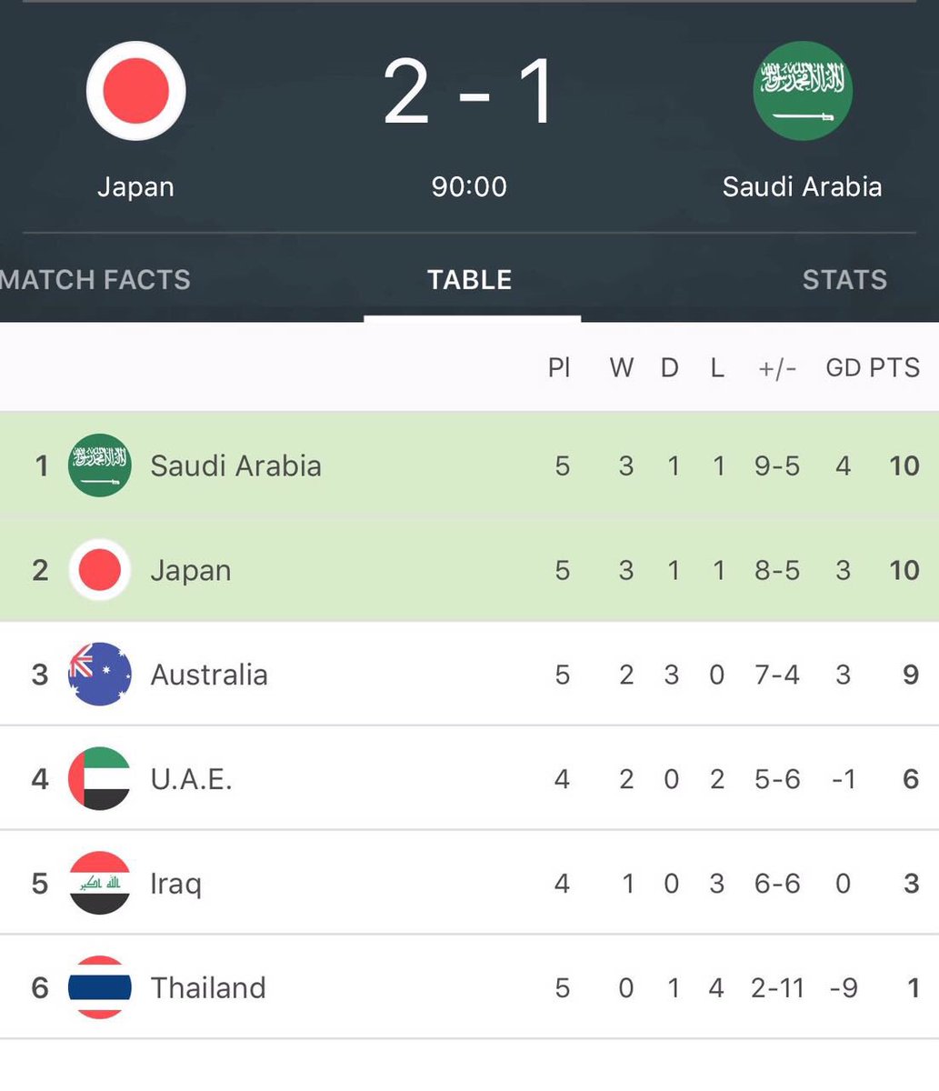 السعودية تتصدر مجموعتها رغم الخسارة أمام السعودية