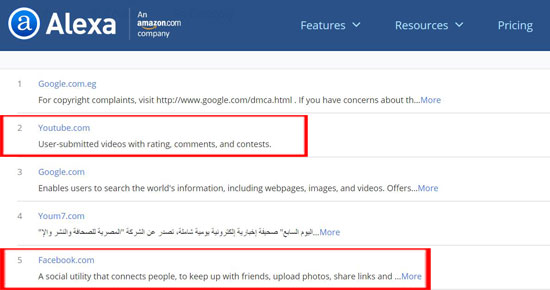 صورة من موقع أليكسا تبين الخلل وتهاوى فيس بوك تحت يوتيوب مما يشكك فى معادلات أليكسا