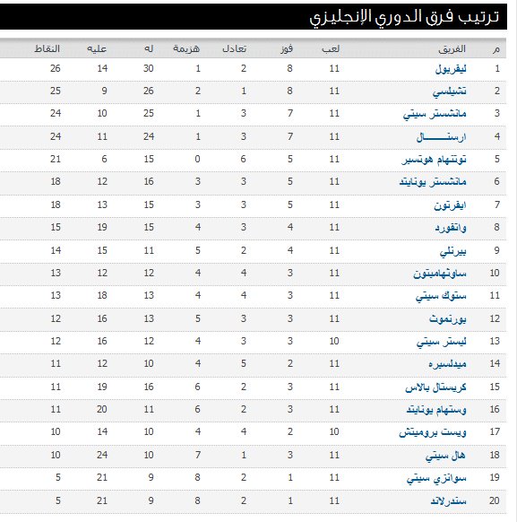 ترتيب الدوري  الانجليزي بعد الجولة 11