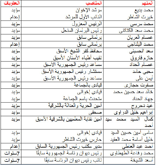 قائمة-قيادات-الإخوان-المستفيدين-من-إلغاء-أحكام-التخابر-مع-حماس
