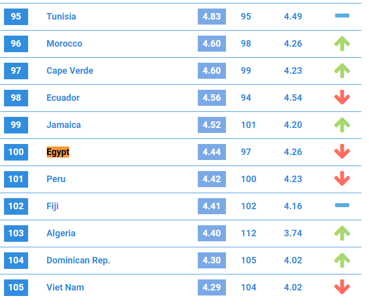مصر تتراجع للمرتبة الثامنة