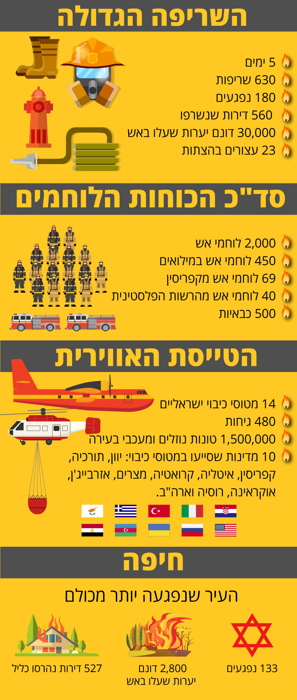 انفوجراف لفرق الانقاذ الدولية التى ساهمت فى انقاذ إسرائيل