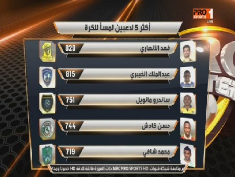 قائمة أكثر لاعبي الدورى السعودي لمساً للكرة