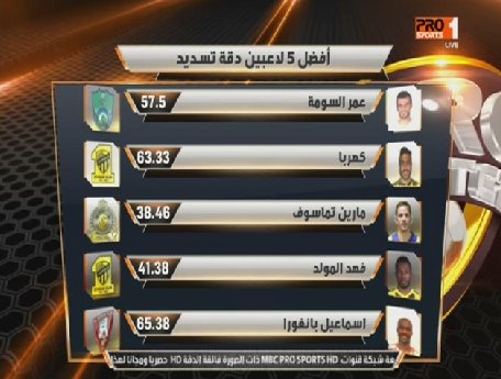 قائمة أكثر لاعبي الدوري السعودي فى التسديد