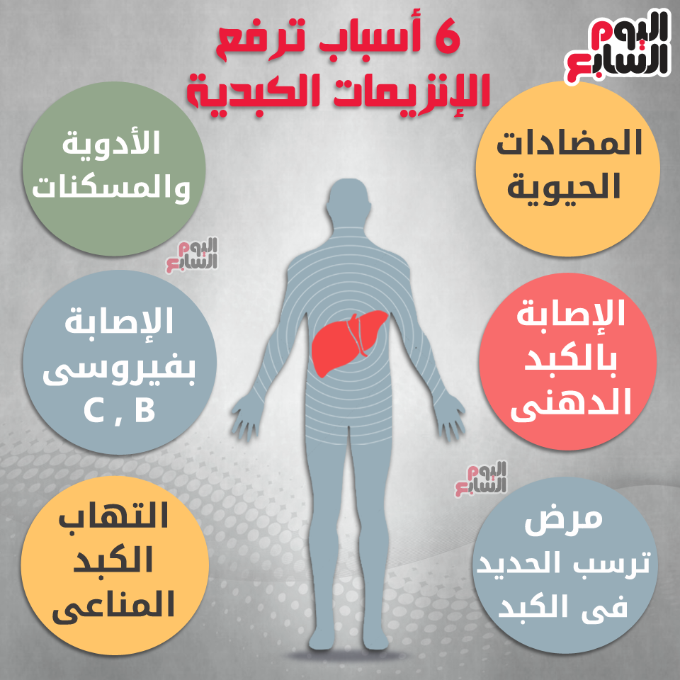 اعراض ارتفاع انزيمات الكبد
