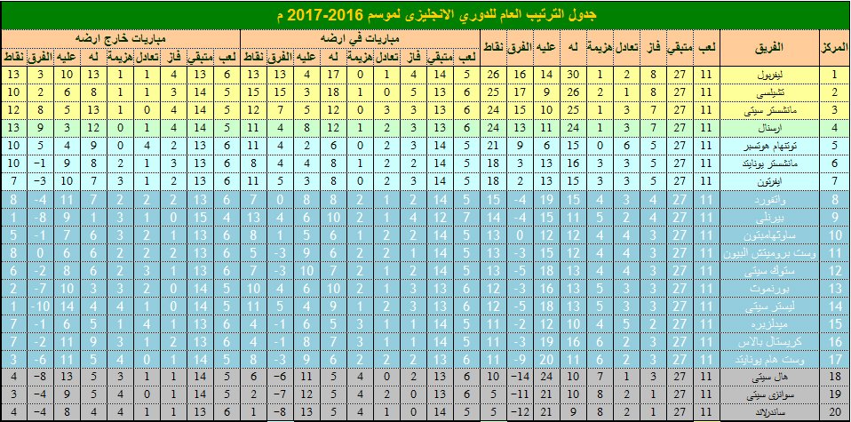 جدول ترتيب الدوري الإنجليزي