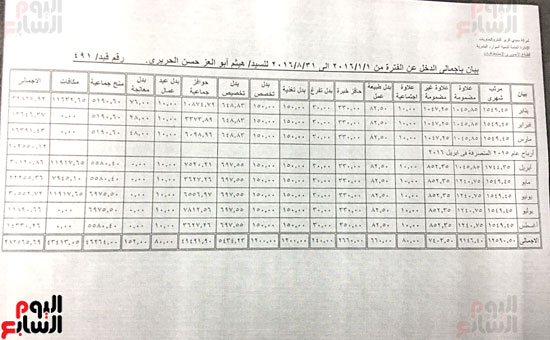 مستند يكشف إجمالى ما تقاضاه هيثم الحريرى وقدره 282ألف وخمسمائة ألف جنيه