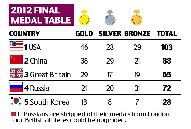 روسيا حلت في المركز الرابع بأولمبياد لندن