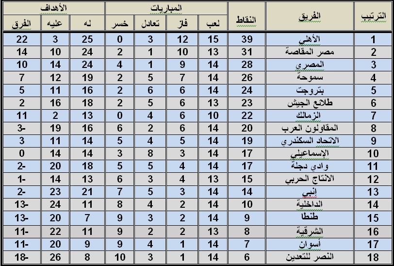 جدول ترتيب الدورى المصرى