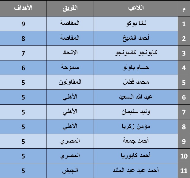 جدول ترتيب هدافين الدورى المصرى