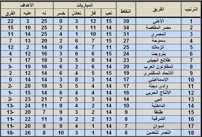 جدول ترتيب الدورى المصرى 2017