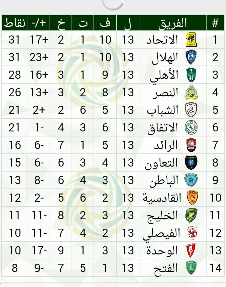 ترتيب الدورى السعودى بعد نهاية الجولة الـ13 اليوم السابع