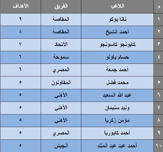 جدول ترتيب هدافين الدورى المصرى