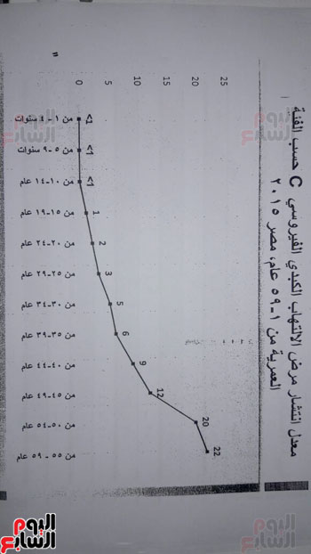 الفيروسات الكبدية عالجنا 836 ألف مريض بفيروس C ولدينا 5 ملايين مصاب (2)