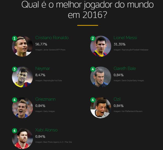 اختيارات لاعبو الدوري البرازيلى لأفضل لاعب فى العام