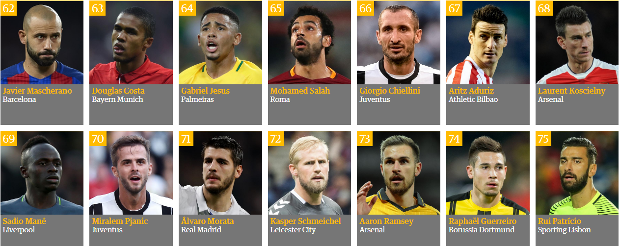 محمد صلاح الـ 65 في قائمة أفضل 100 لاعب بالعالم