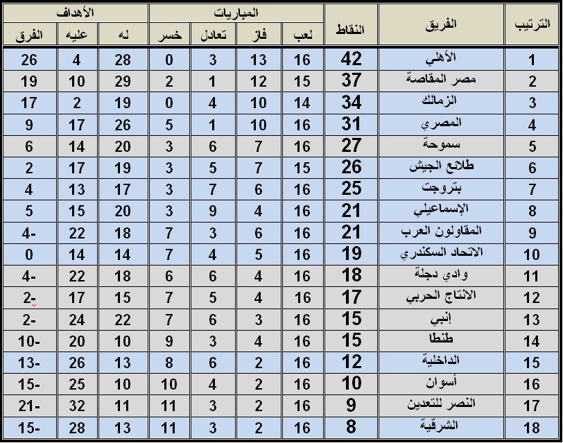 جدول ترتيب الدورى المصرى