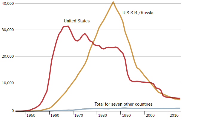 سباق التسلح النووى بين روسيا وأمريكا خلال العقود الماضية