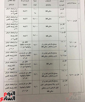 اشتراطات محافظة الجيزة لمنح تراخيص البناء بمنطقة أرض اللواء