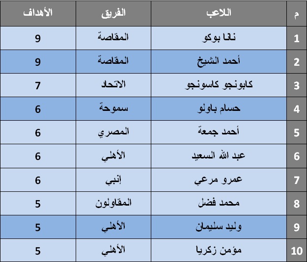 جدول ترتيب هدافين الدورى المصرى