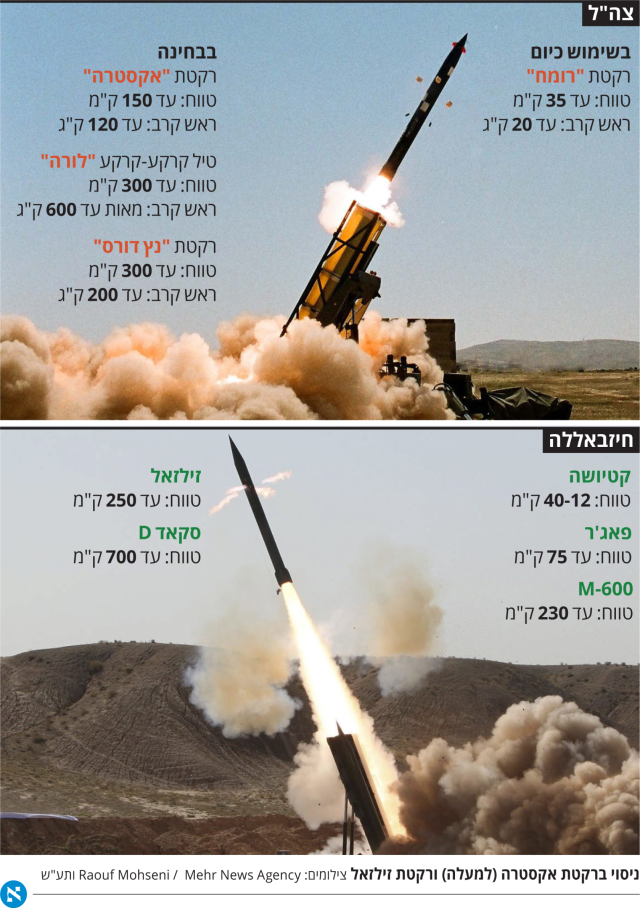 انفوجراف عن امكانيات إسرائيل الصاروخية