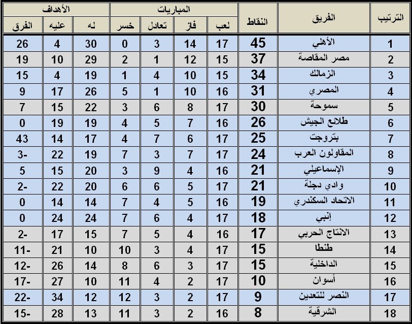 ترتيب الدوري المصري الممتاز بعد مباراة الزمالك والأهلي 2016 2017