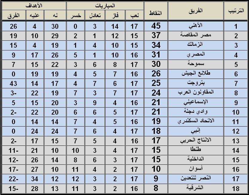 جدول ترتيب الدورى المصرى 