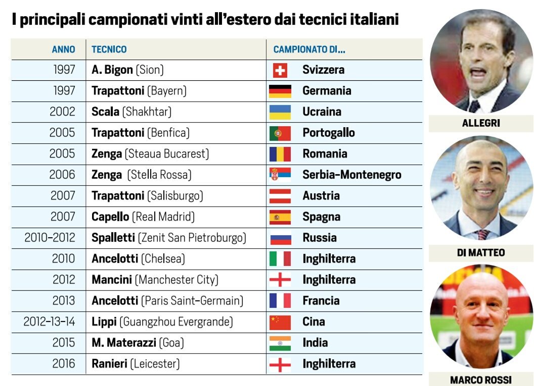 15 مدرباً إيطالياً فازوا بلقب الدورى خارج بلادهم