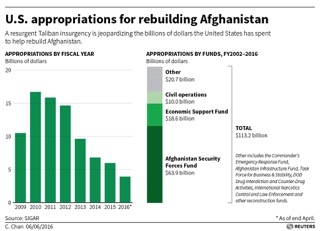 USA-AFGHANISTAN-RECONSTRUCTION (1)