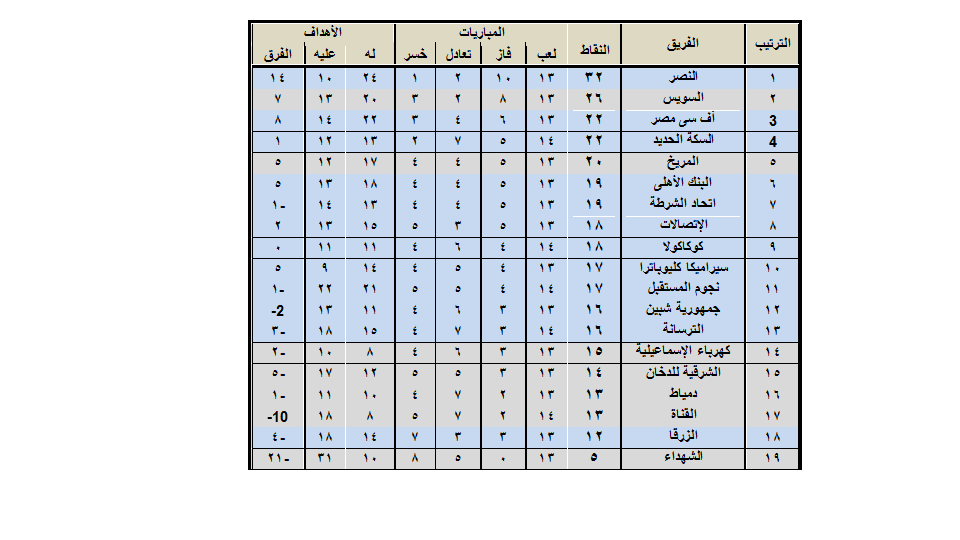 جدول ترتيب المجموعة الاولى جدول ترتيب المجموعة الاولى