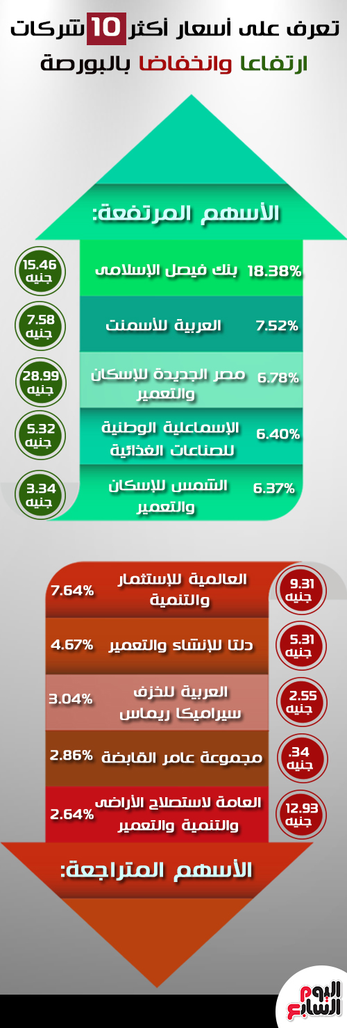 أسعار أكثر 10 شركات ارتفاعا وانخفاضا بالبورصة