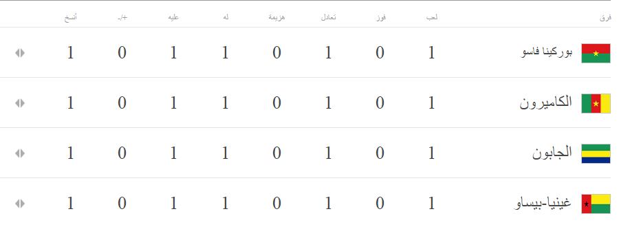 جدول ترتيب المجموعة الأولى فى كأس الأمم الأفريقية