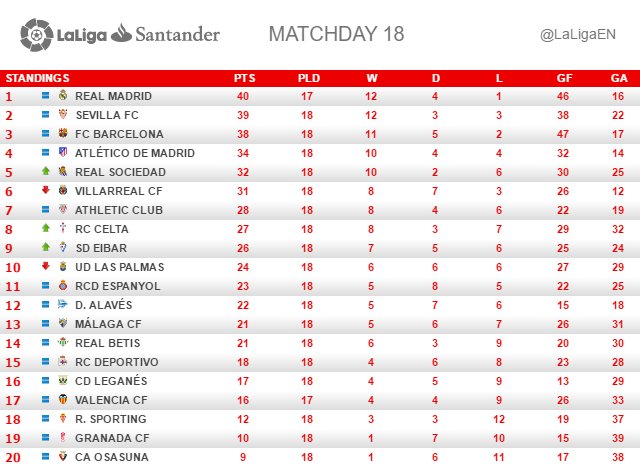 ترتيب الدوري الإسباني بعد انتهاء الجولة 18