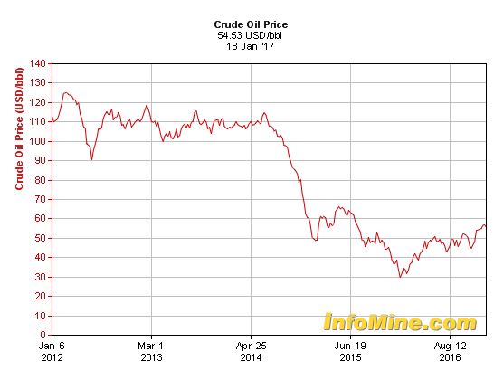 أسعار النفط خلال آخر 5 سنوات- نقلا عن موقع انفوماين