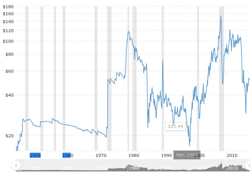 أسعار النفط خلال 70 عاما - نقلا عن موقع macrotrends