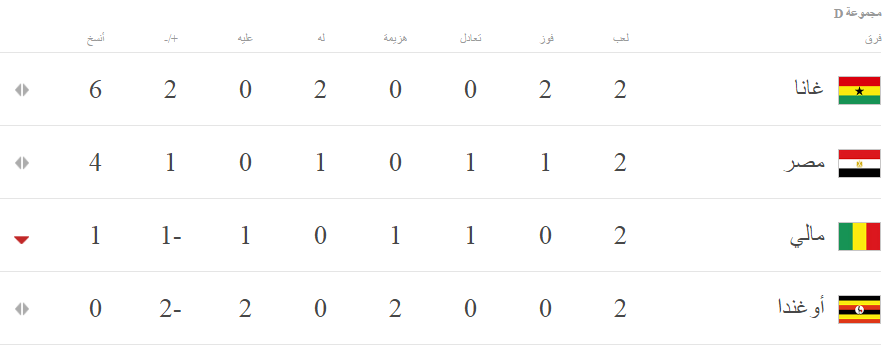 جدول ترتيب المجموعة الرابعة لكأس الأمم الأفريقية بعد انتهاء الجولة الثانية