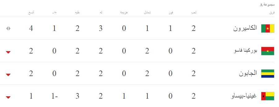 جدول ترتيب المجموعة الأولى لكأس الأمم الأفريقية بعد انتهاء الجولة الثانية