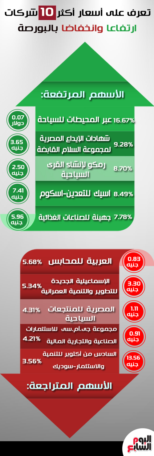 أسعار أكثر 10 شركات ارتفاعا وانخفاضا بالبورصة المصرية اليوم الأحد