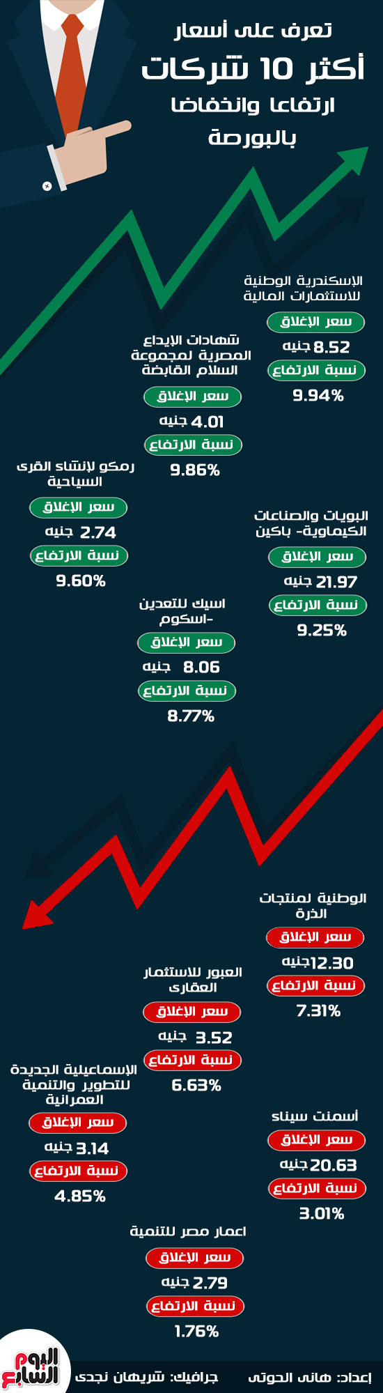 أسعار الأسهم بالبورصة المصرية
