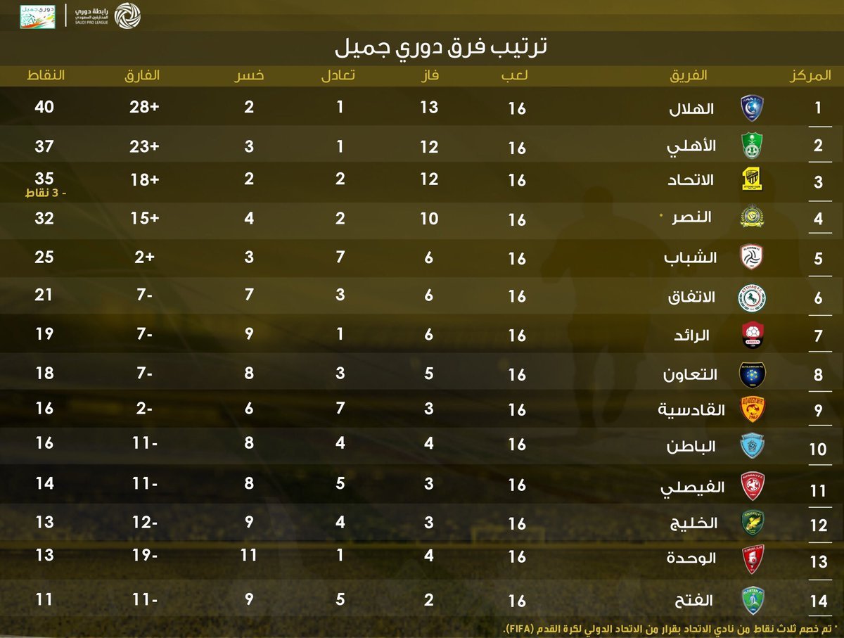 جدول ترتيب الدوري السعودي