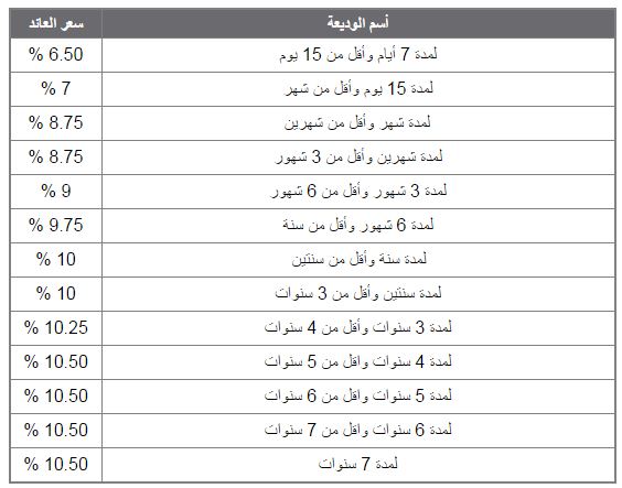 اسعار الفائدة