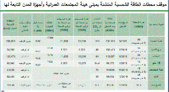 الخطة الكاملة لترشيد الطاقة بالمدن الجديدة (4)