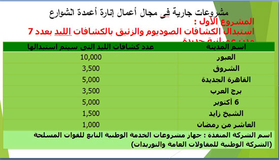 الخطة الكاملة لترشيد الطاقة بالمدن الجديدة (1)