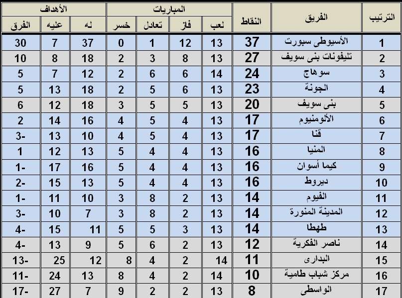المجموعة الأولى