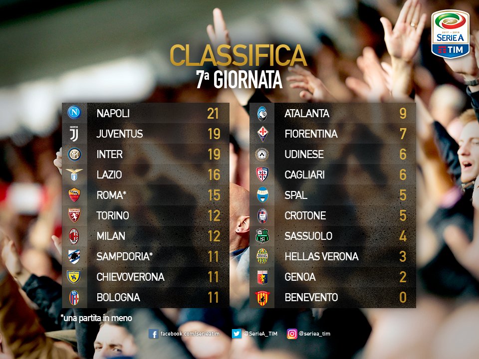 ترتيب الدوري الايطالى بعد نهاية الجولة السابعة